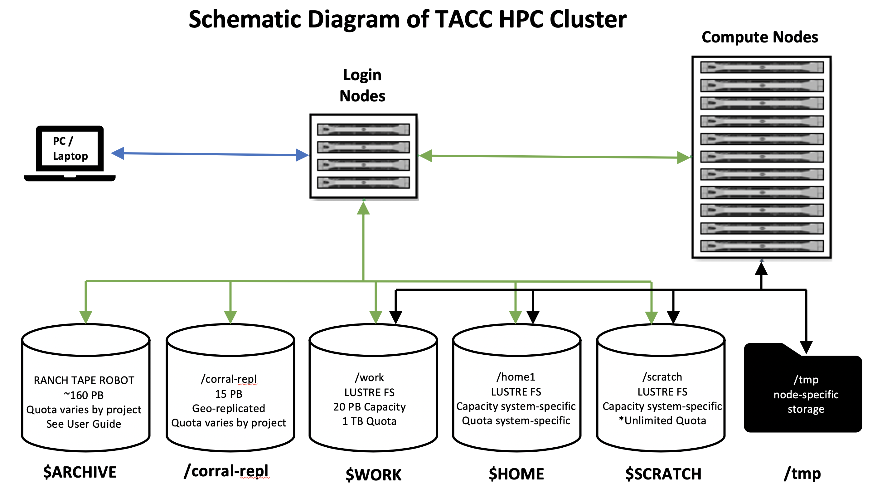 Schematic Diagram of TACC HPC Cluster